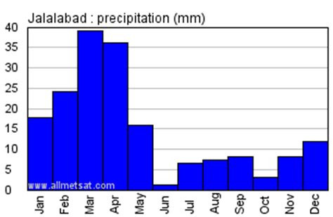 jalalabad weather 15 days|Jalālābād .